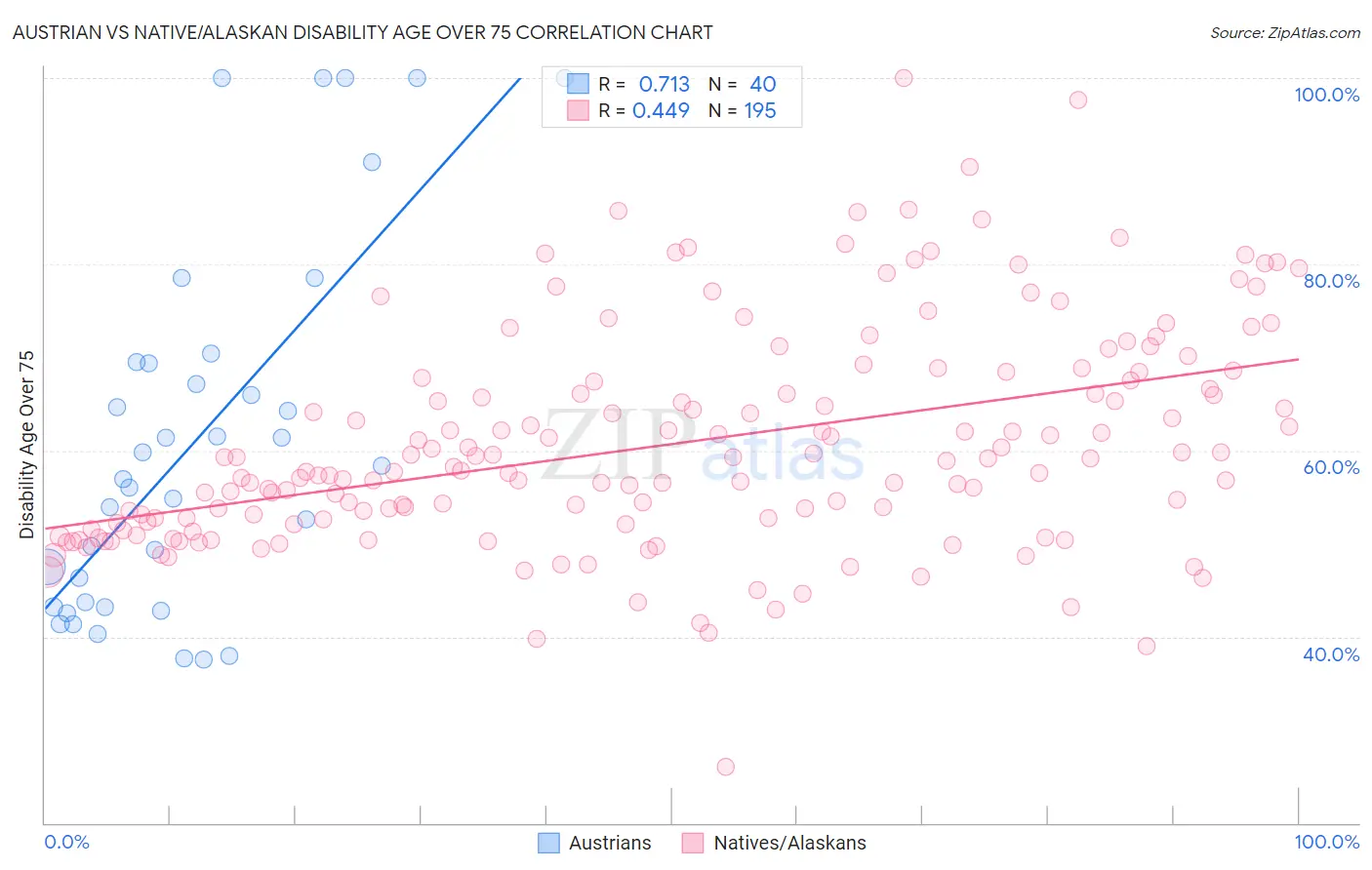 Austrian vs Native/Alaskan Disability Age Over 75