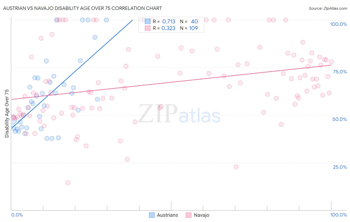 Austrian vs Navajo Disability Age Over 75
