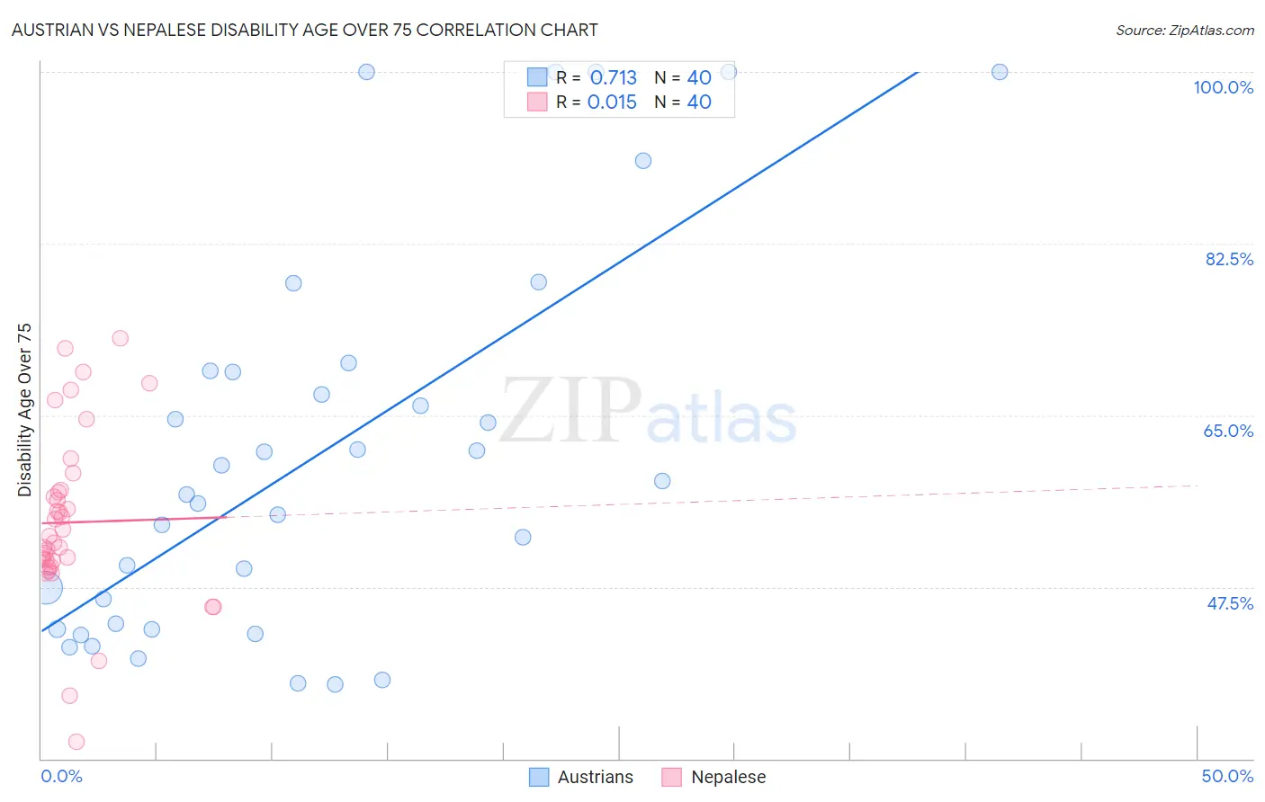 Austrian vs Nepalese Disability Age Over 75