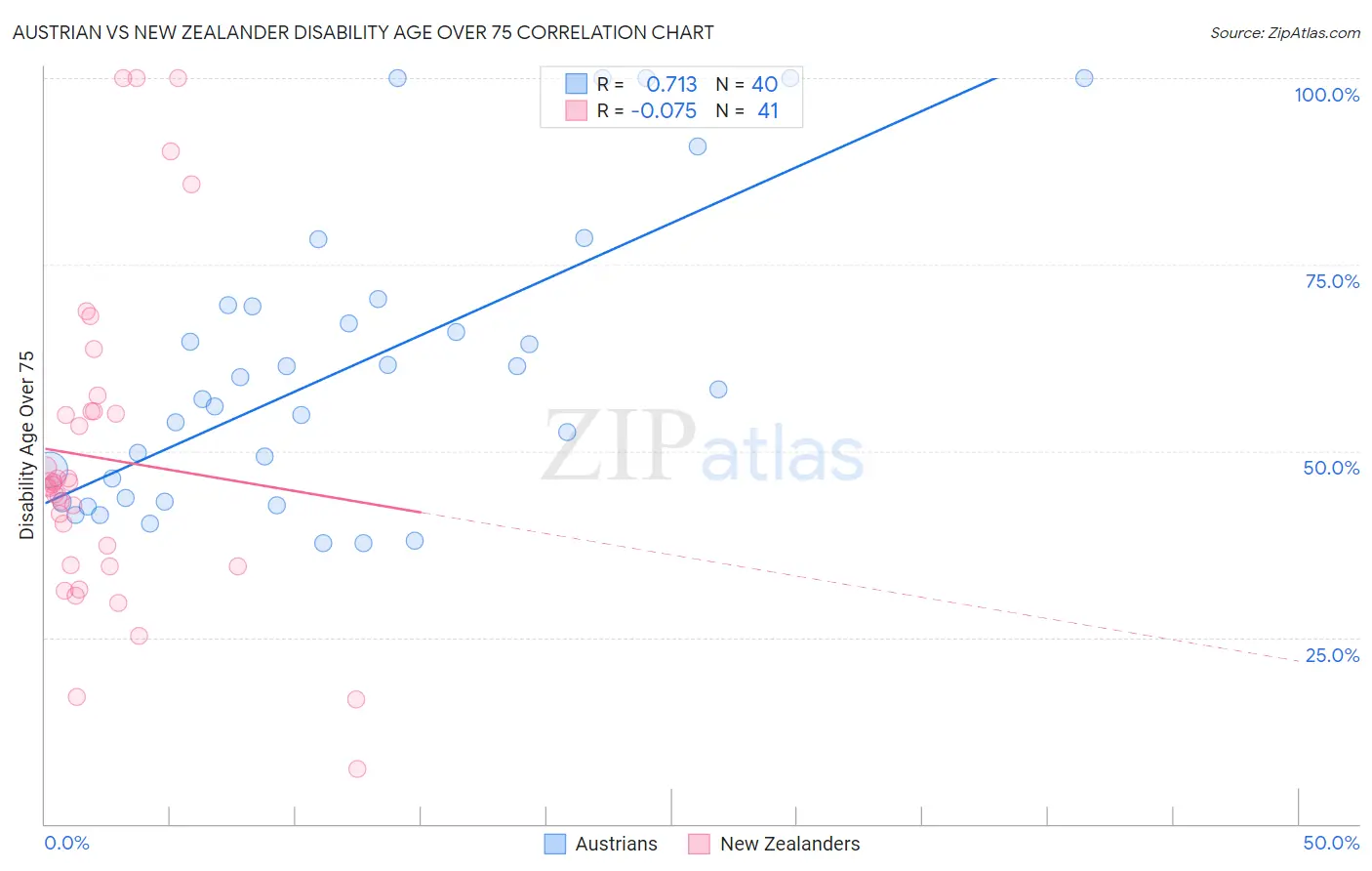 Austrian vs New Zealander Disability Age Over 75