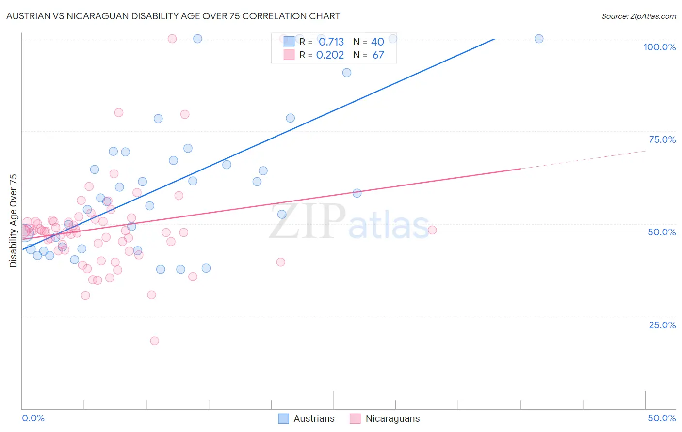 Austrian vs Nicaraguan Disability Age Over 75