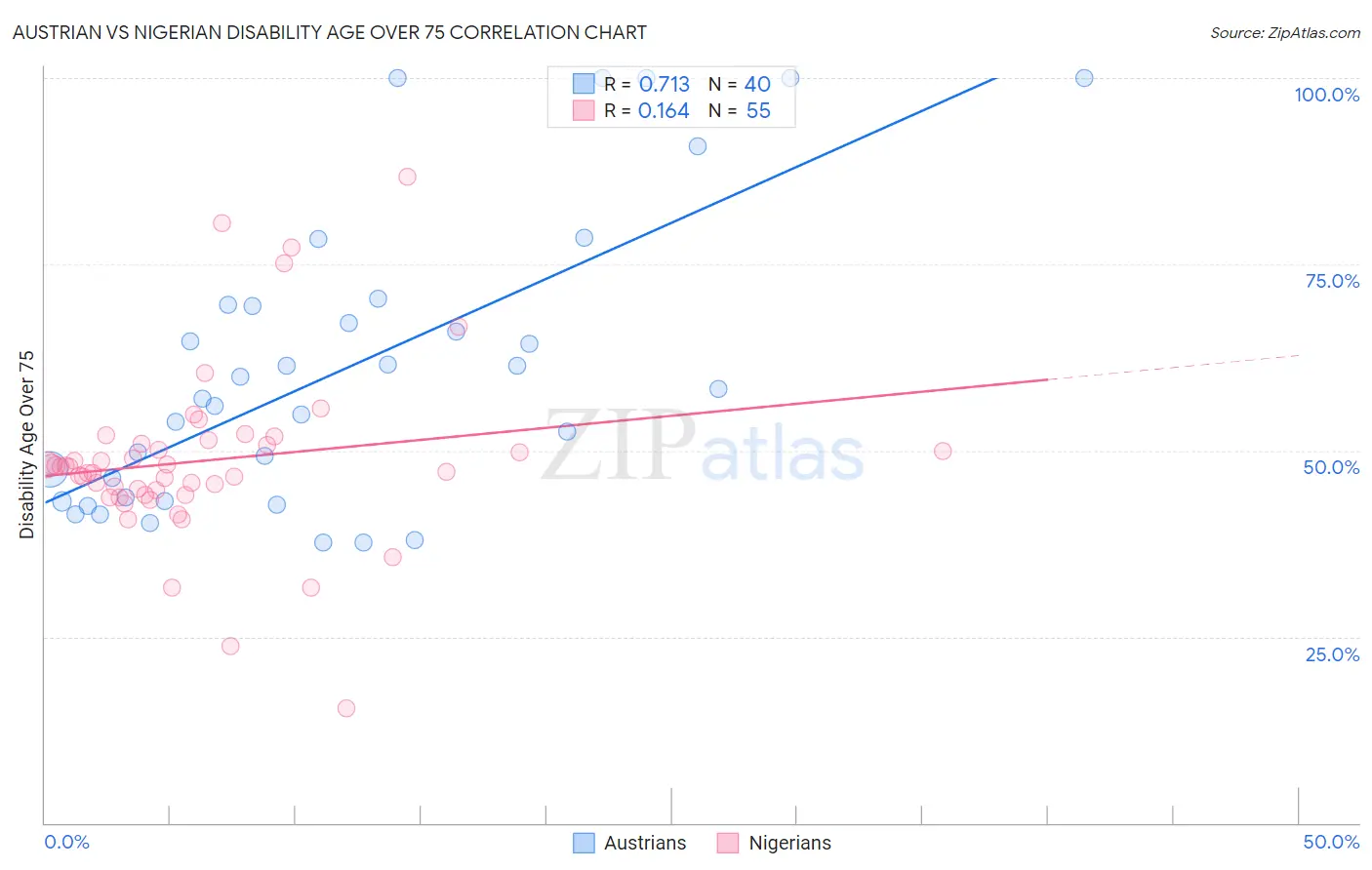 Austrian vs Nigerian Disability Age Over 75
