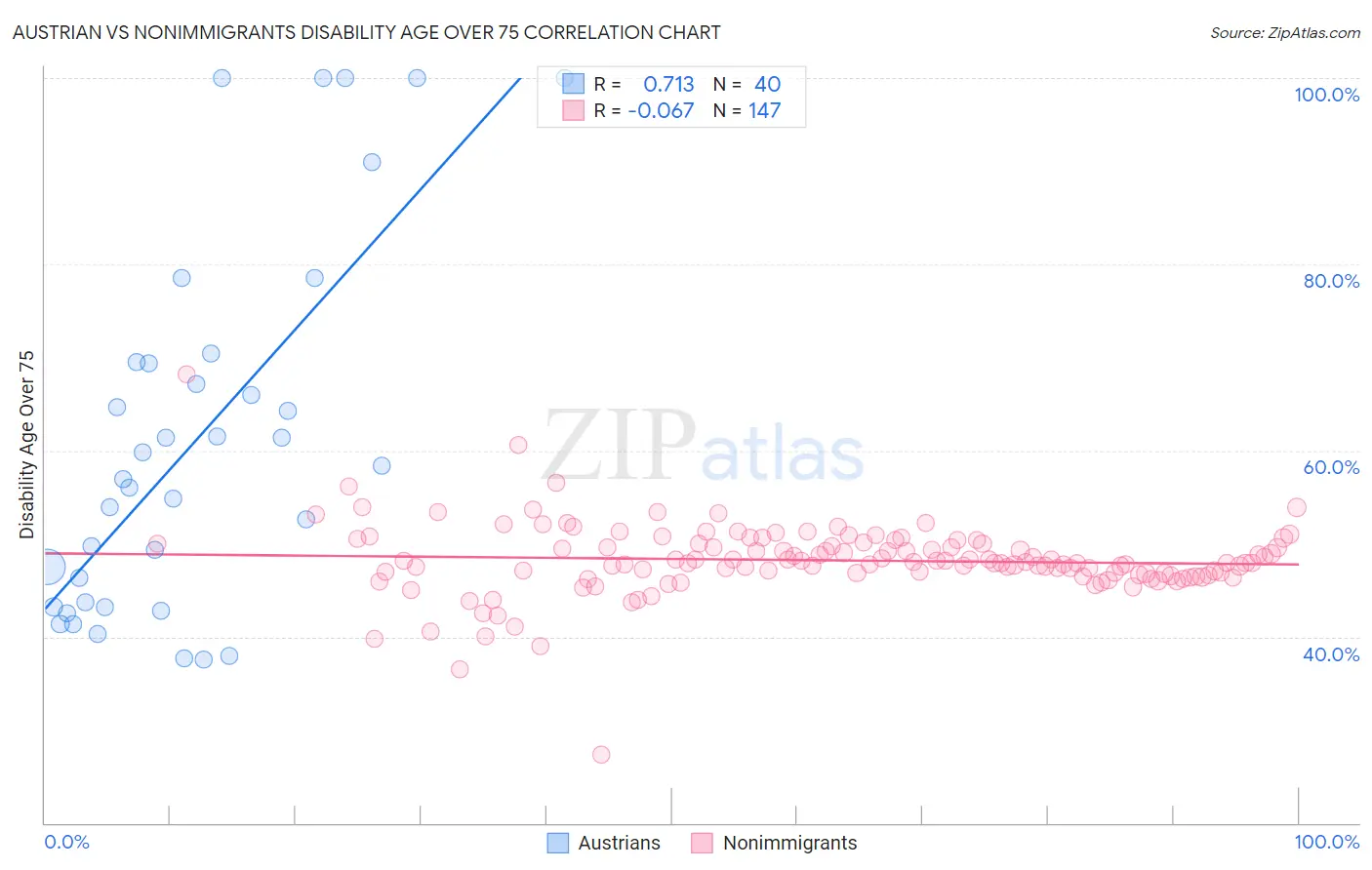 Austrian vs Nonimmigrants Disability Age Over 75