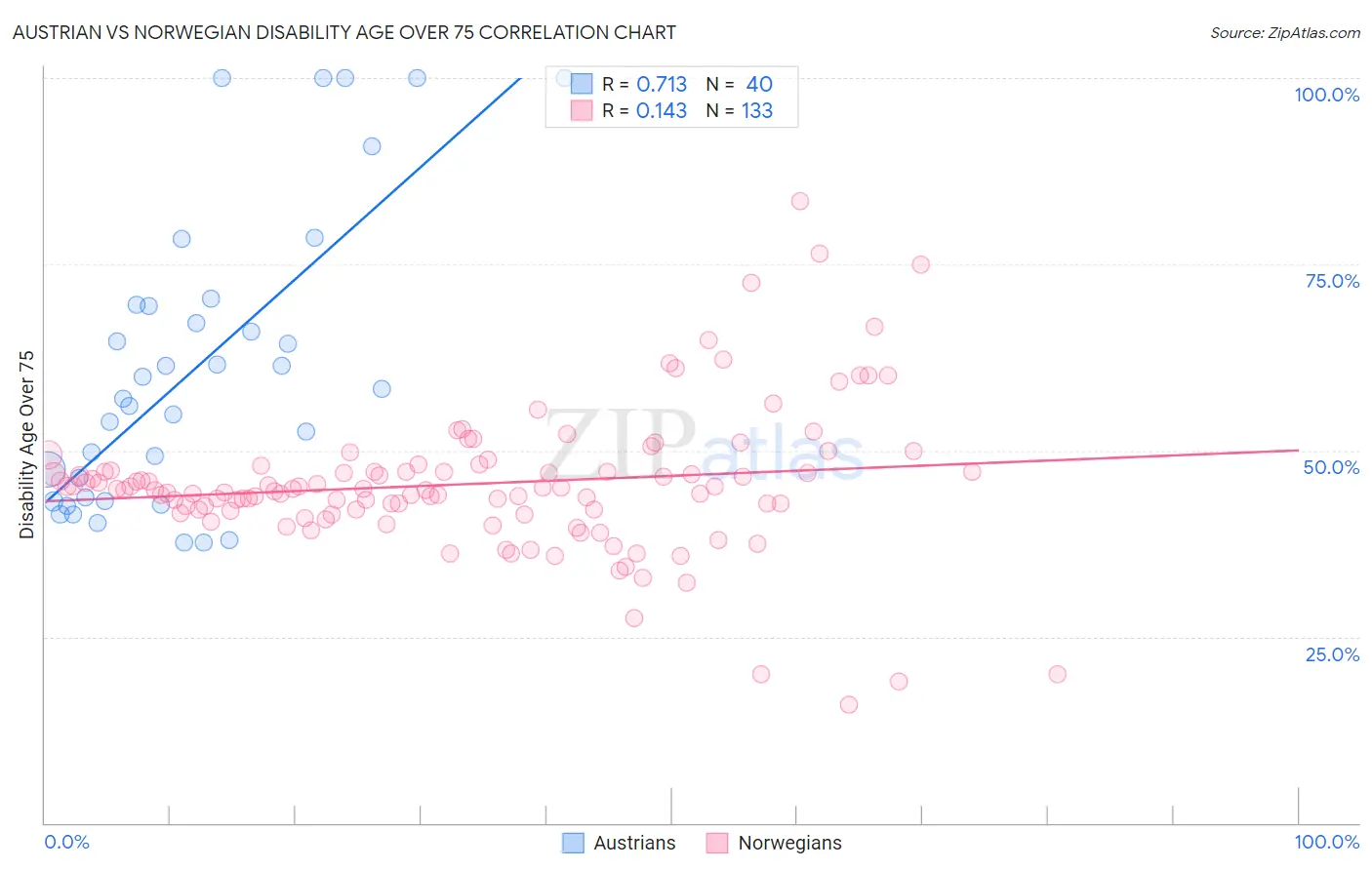 Austrian vs Norwegian Disability Age Over 75