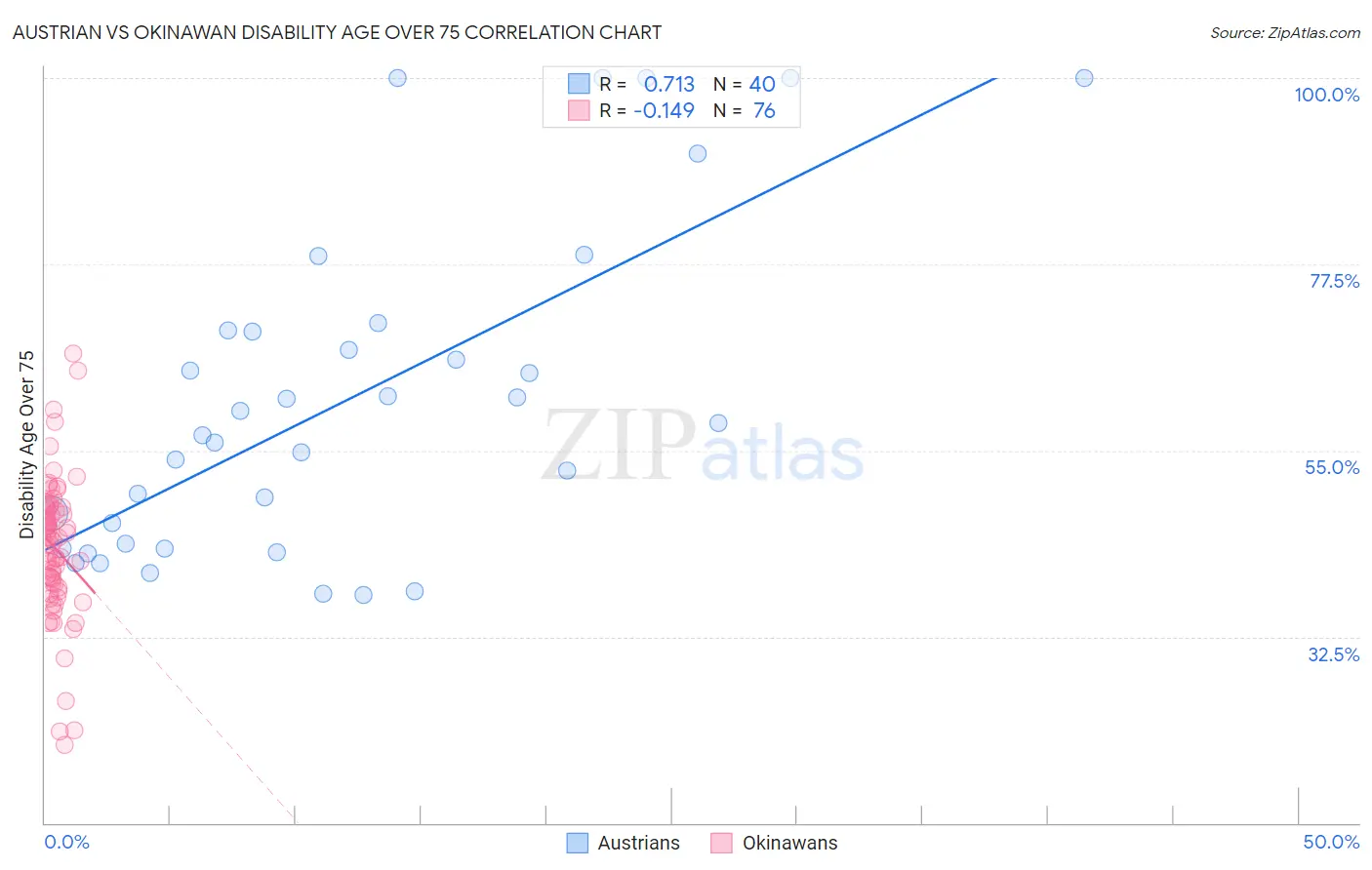 Austrian vs Okinawan Disability Age Over 75
