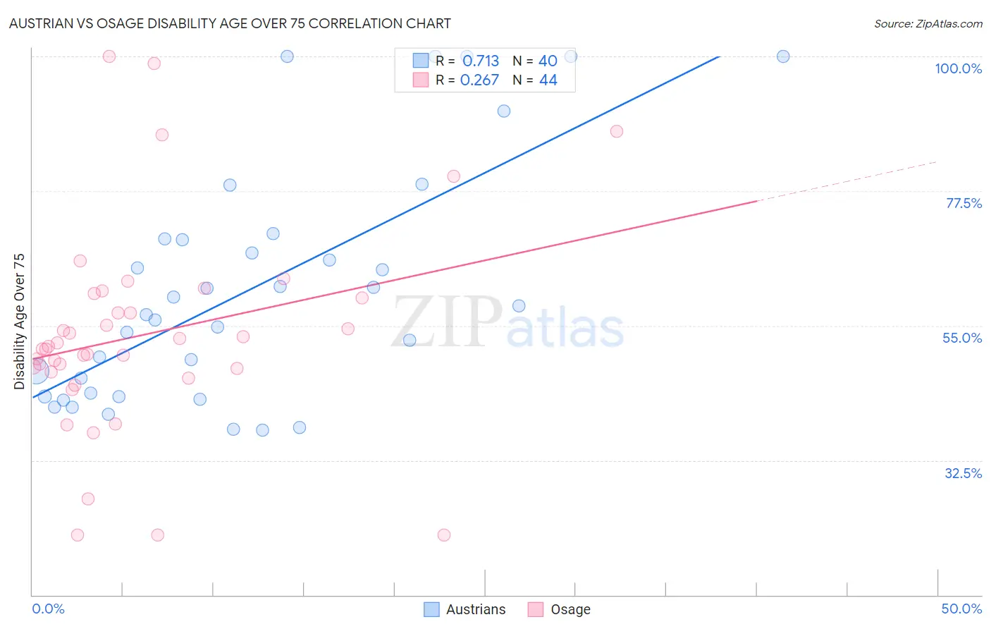 Austrian vs Osage Disability Age Over 75