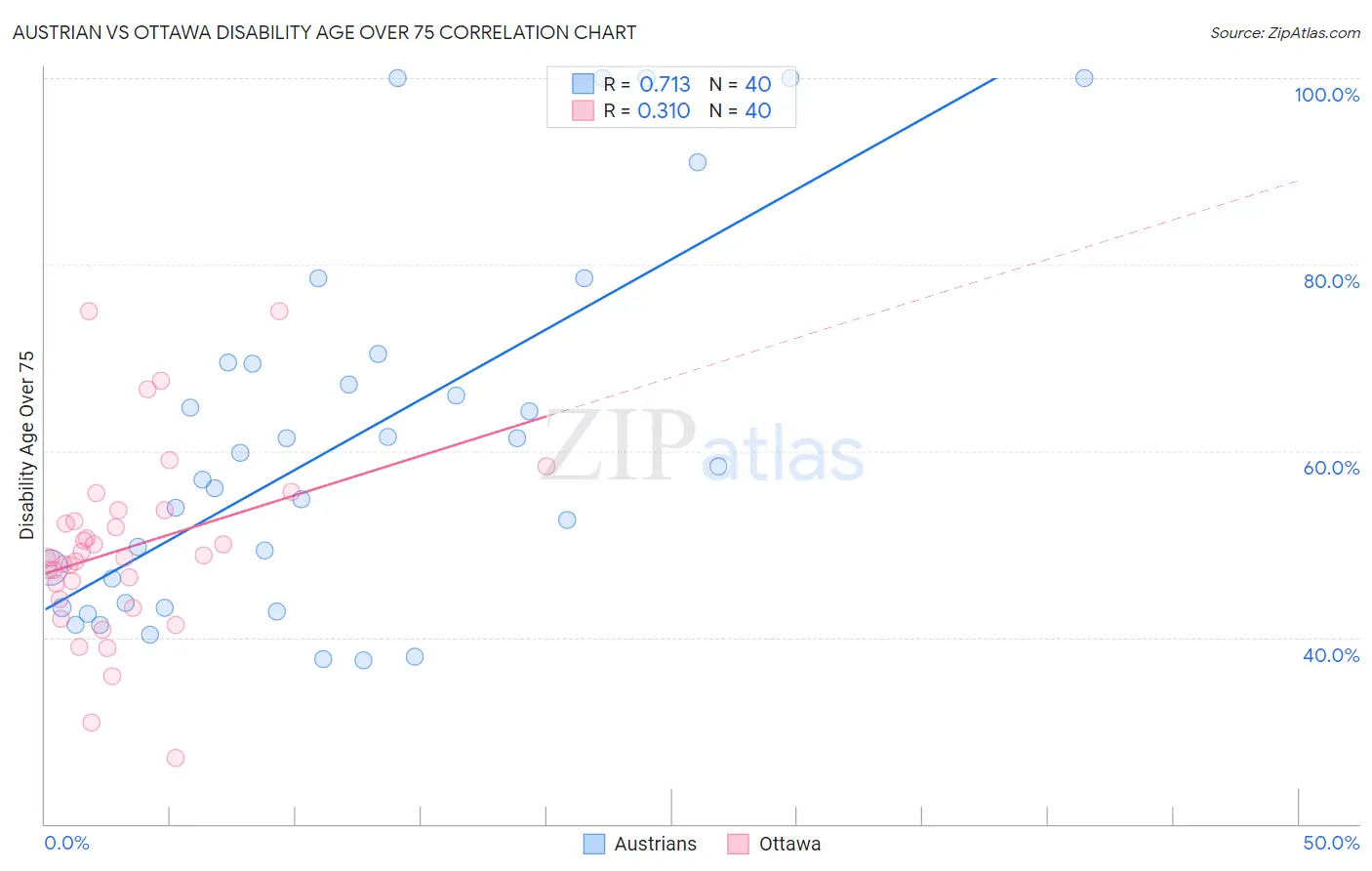 Austrian vs Ottawa Disability Age Over 75