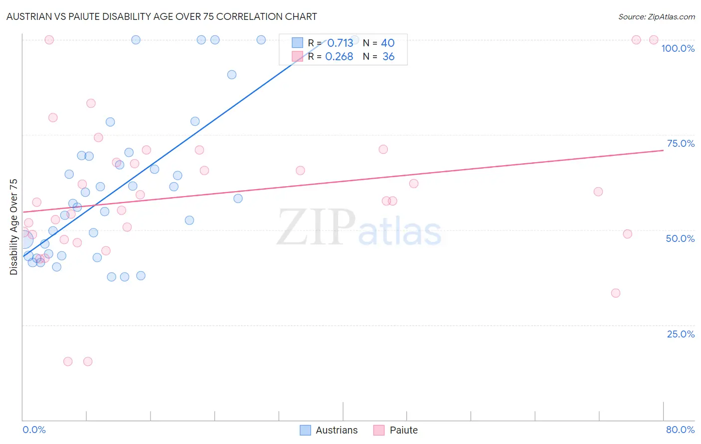 Austrian vs Paiute Disability Age Over 75