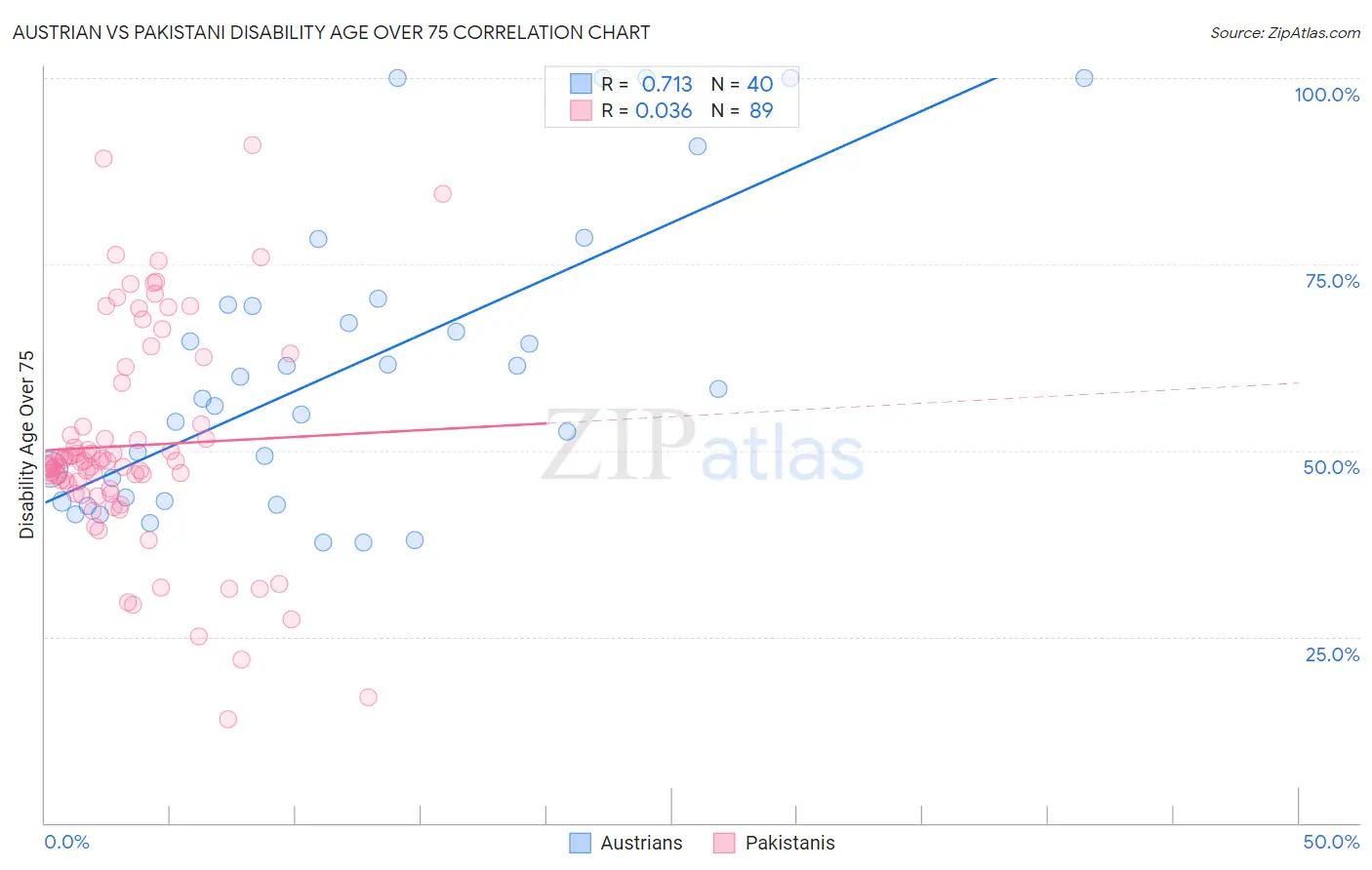 Austrian vs Pakistani Disability Age Over 75