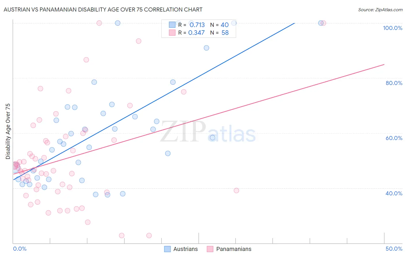 Austrian vs Panamanian Disability Age Over 75