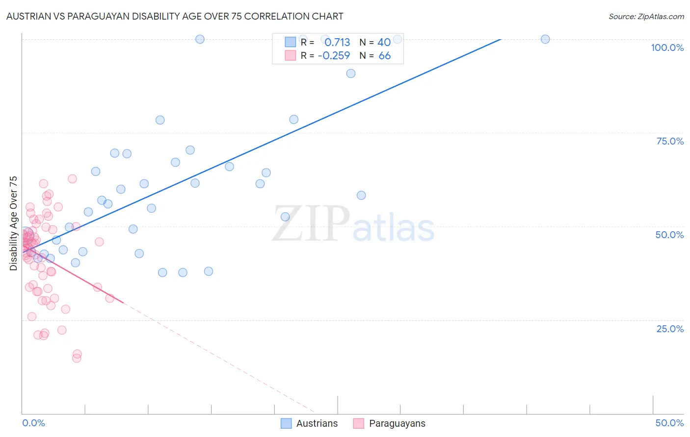 Austrian vs Paraguayan Disability Age Over 75