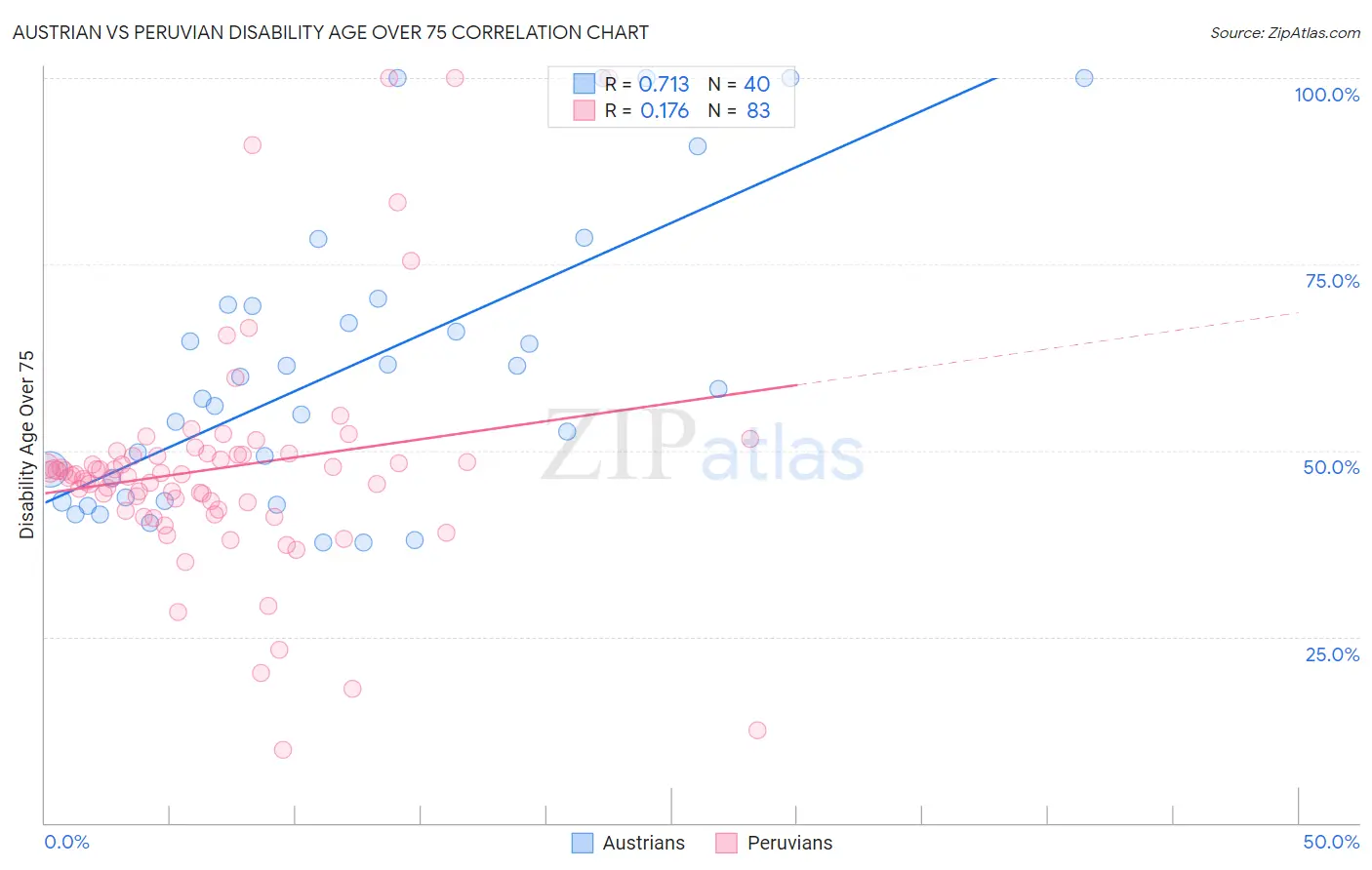 Austrian vs Peruvian Disability Age Over 75