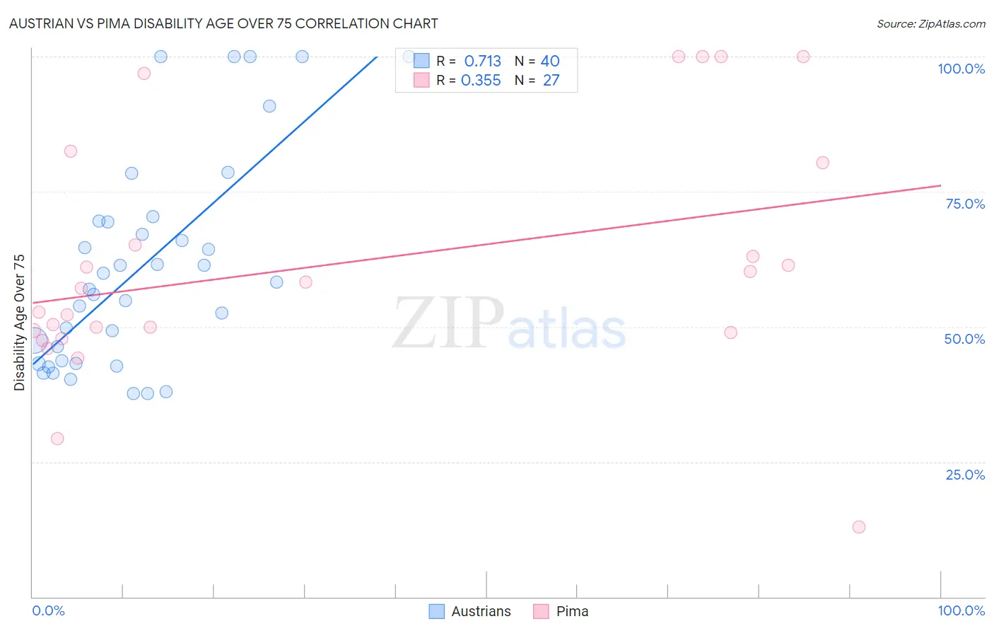 Austrian vs Pima Disability Age Over 75