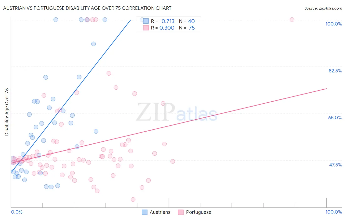Austrian vs Portuguese Disability Age Over 75