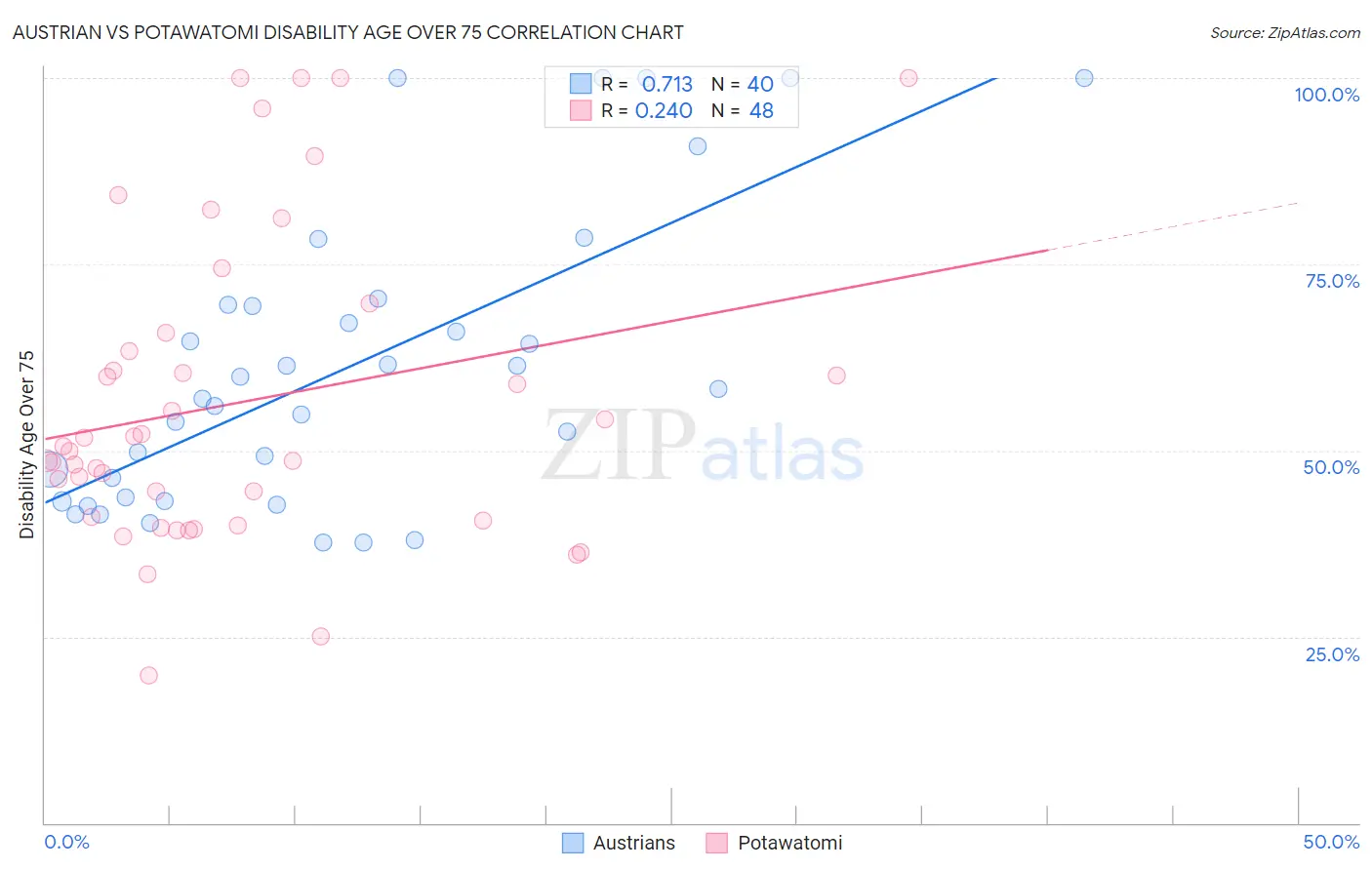 Austrian vs Potawatomi Disability Age Over 75