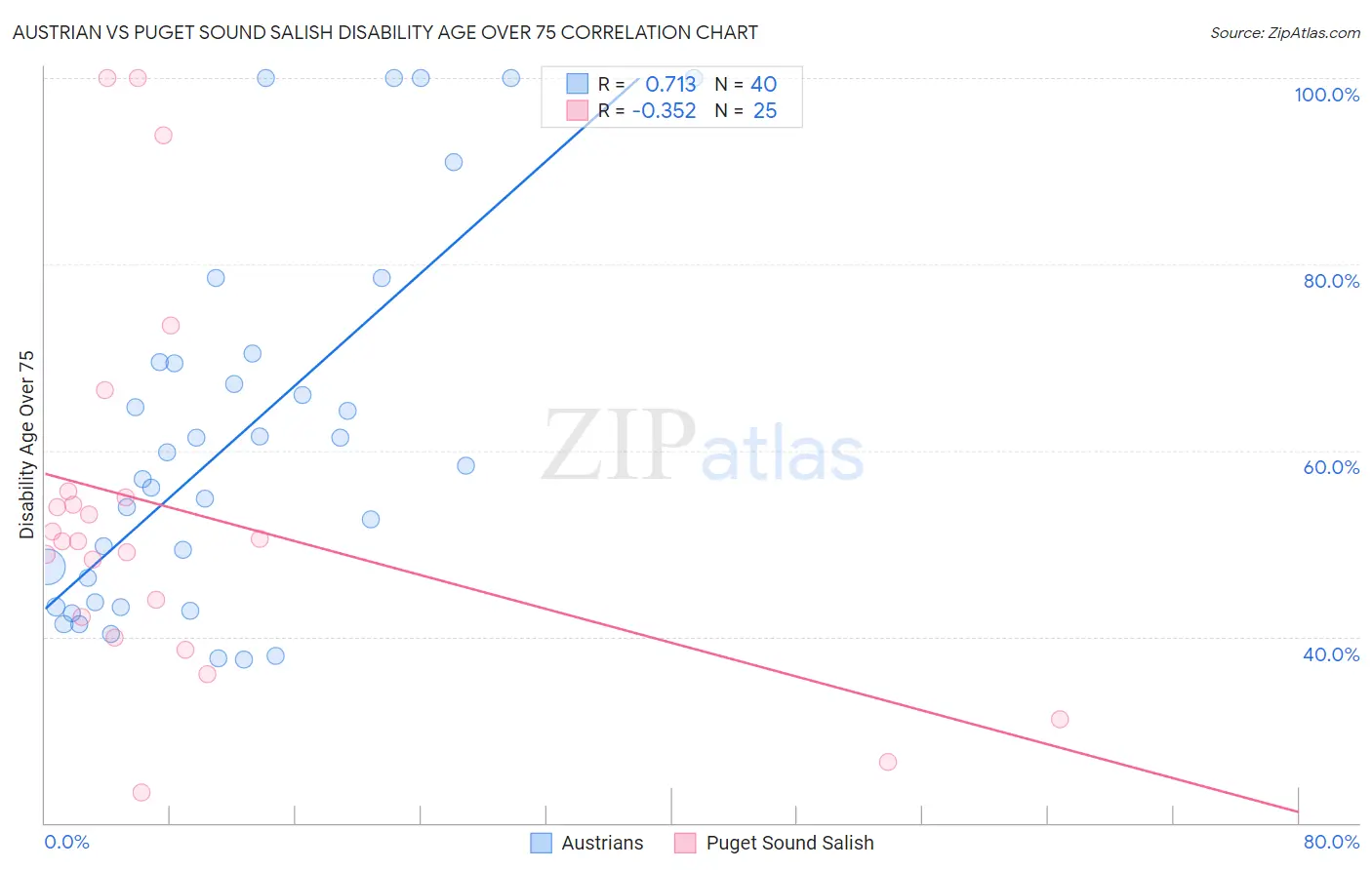 Austrian vs Puget Sound Salish Disability Age Over 75