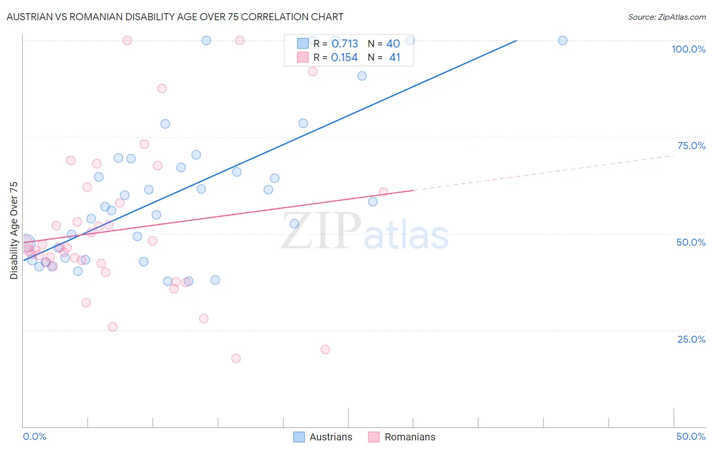 Austrian vs Romanian Disability Age Over 75