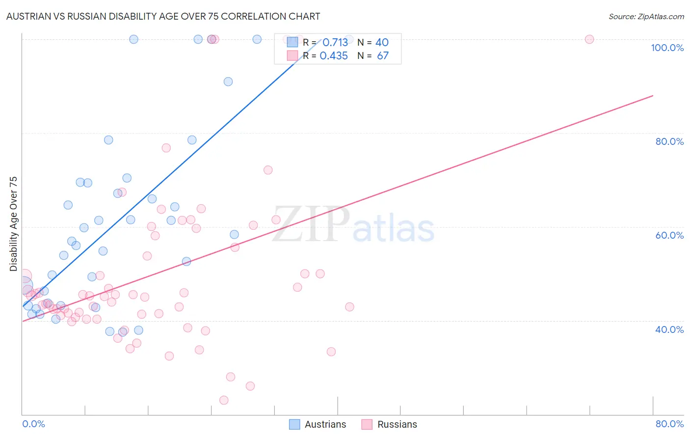 Austrian vs Russian Disability Age Over 75