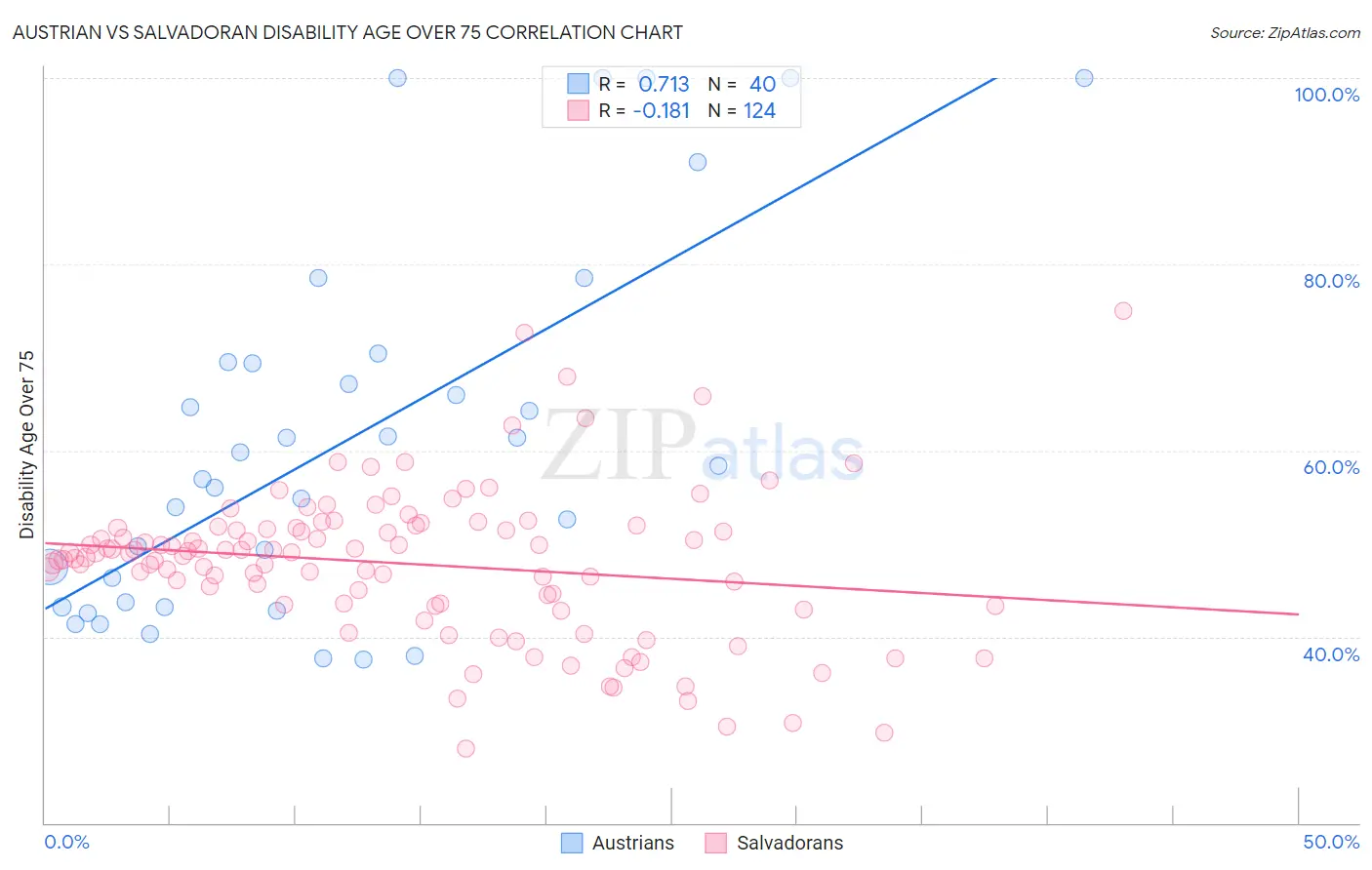 Austrian vs Salvadoran Disability Age Over 75