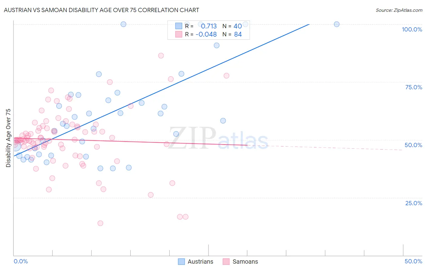 Austrian vs Samoan Disability Age Over 75