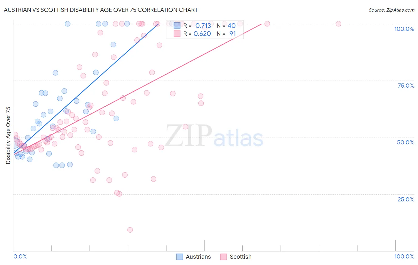 Austrian vs Scottish Disability Age Over 75
