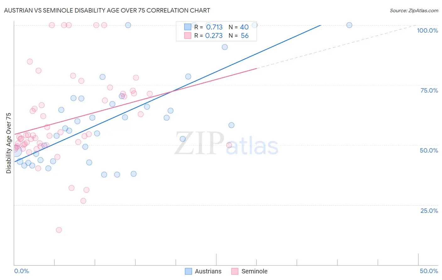 Austrian vs Seminole Disability Age Over 75