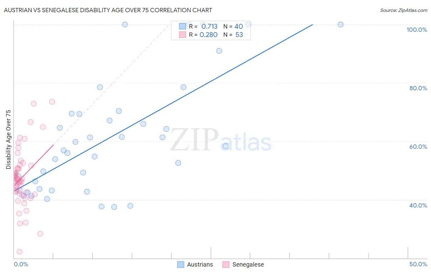 Austrian vs Senegalese Disability Age Over 75
