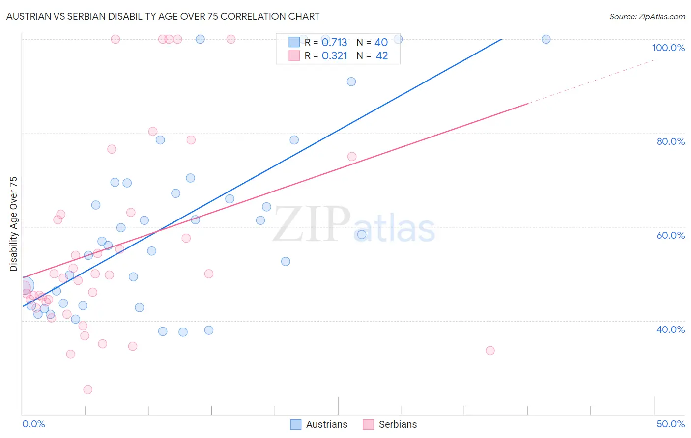 Austrian vs Serbian Disability Age Over 75
