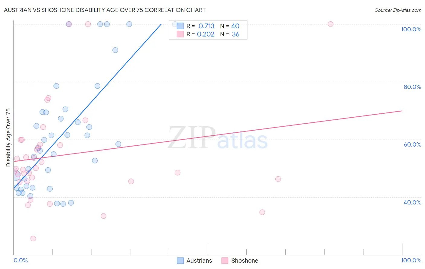 Austrian vs Shoshone Disability Age Over 75