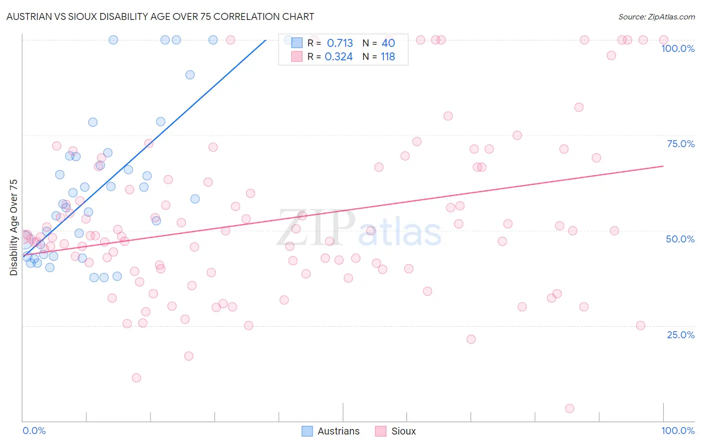 Austrian vs Sioux Disability Age Over 75