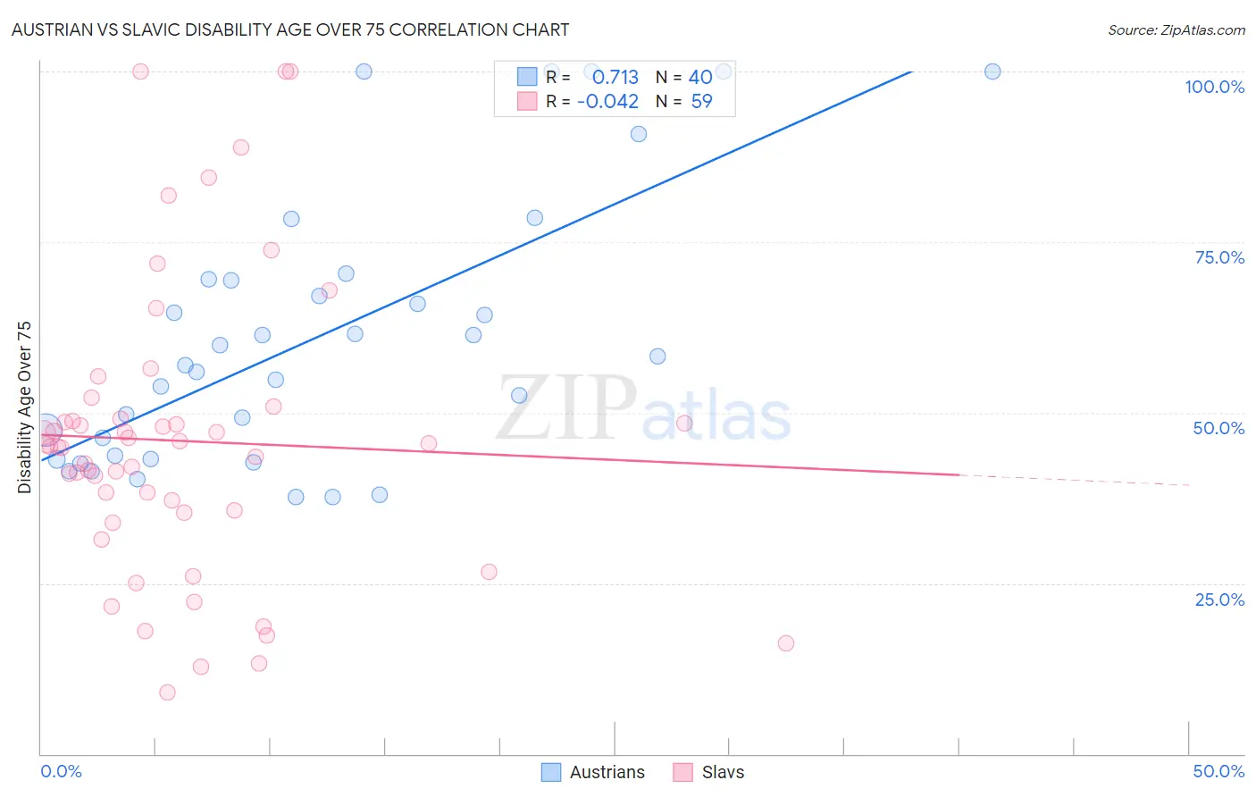 Austrian vs Slavic Disability Age Over 75