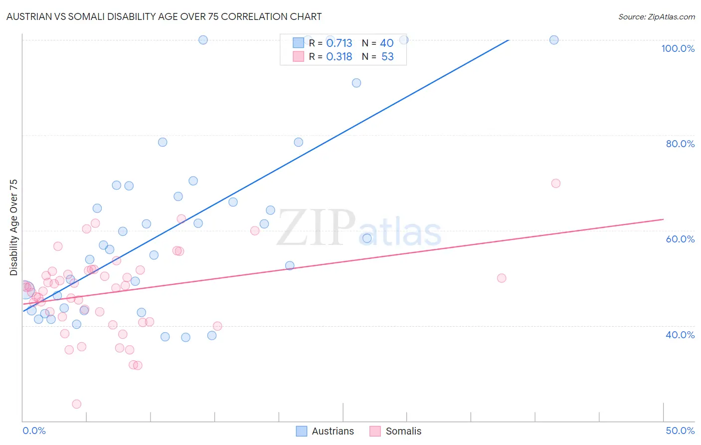 Austrian vs Somali Disability Age Over 75