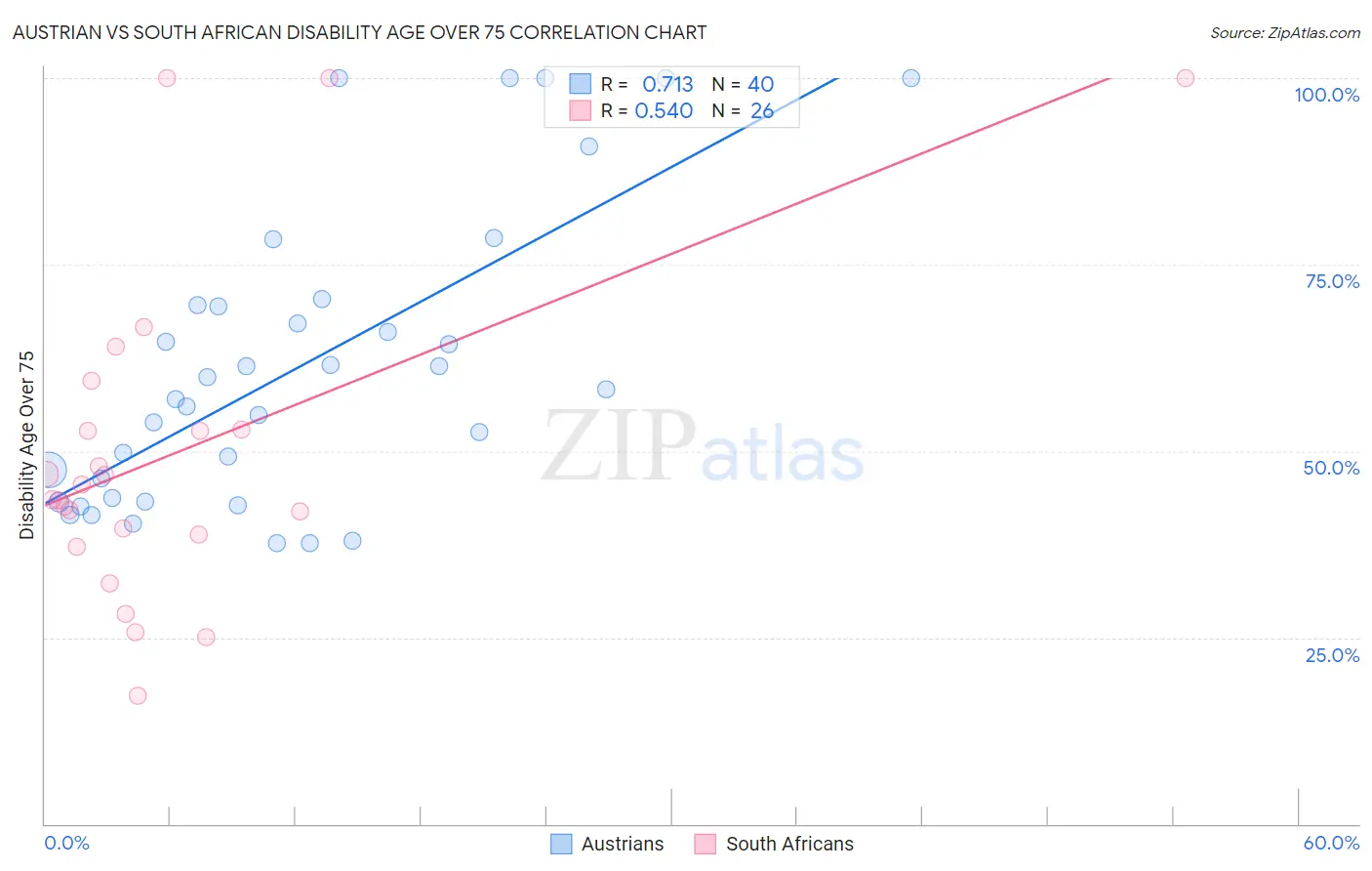 Austrian vs South African Disability Age Over 75