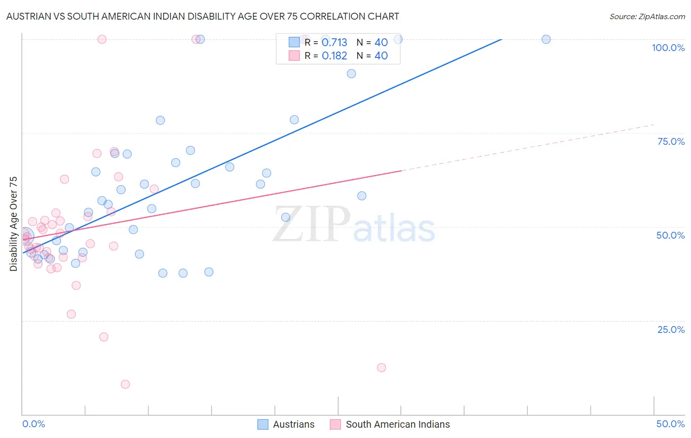 Austrian vs South American Indian Disability Age Over 75