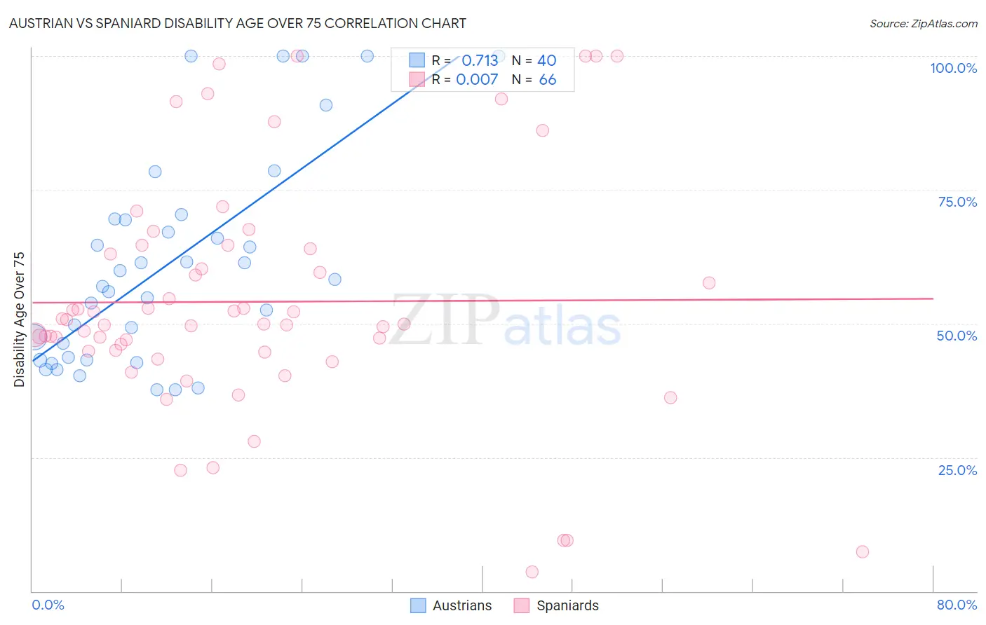Austrian vs Spaniard Disability Age Over 75
