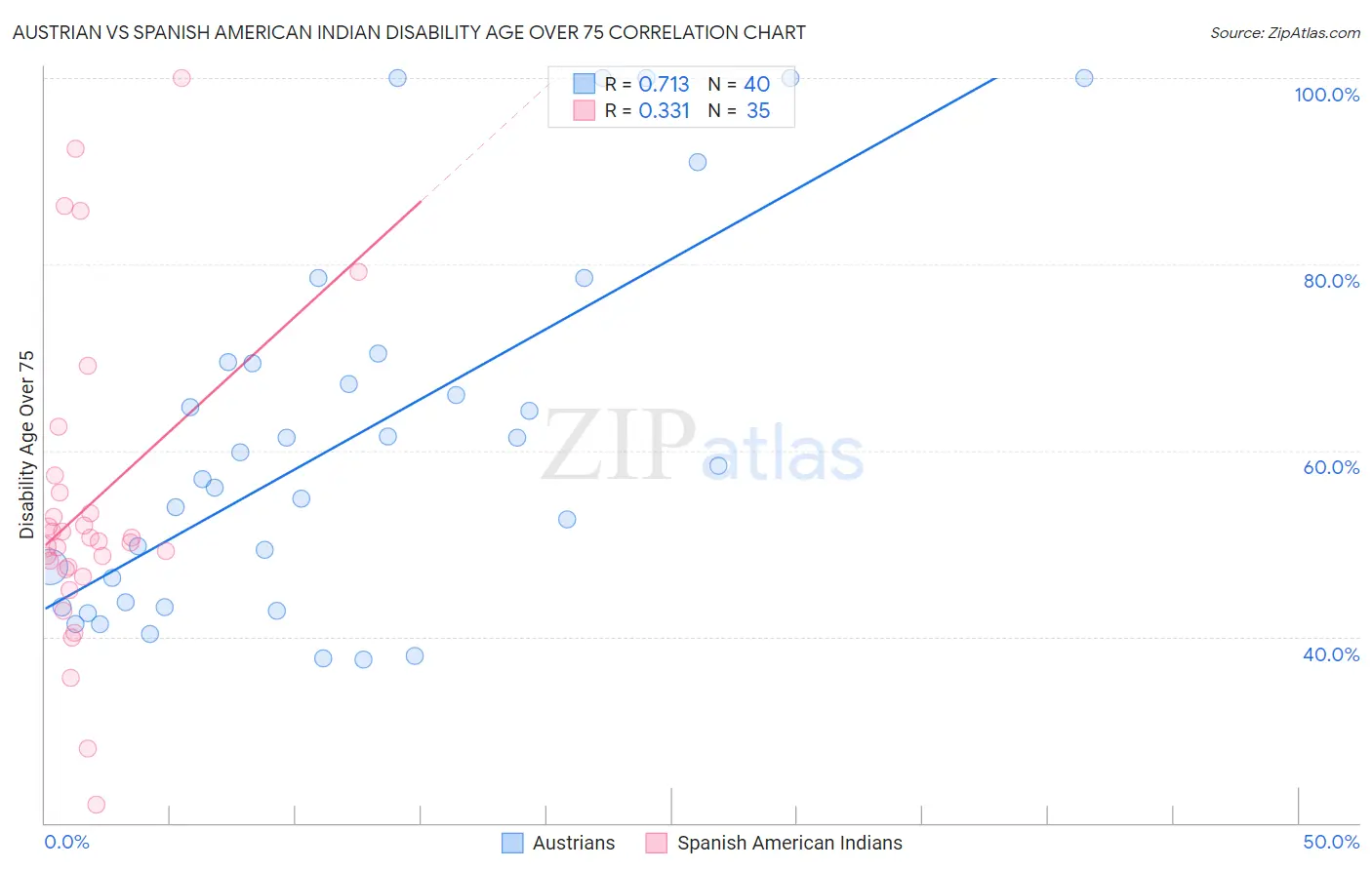 Austrian vs Spanish American Indian Disability Age Over 75