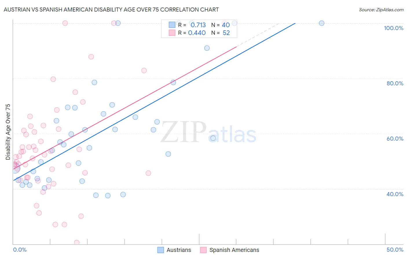 Austrian vs Spanish American Disability Age Over 75