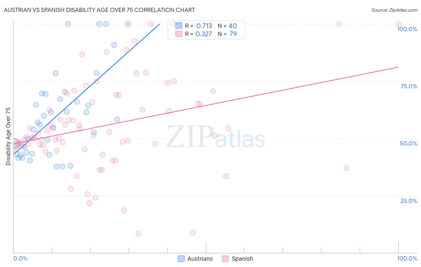 Austrian vs Spanish Disability Age Over 75