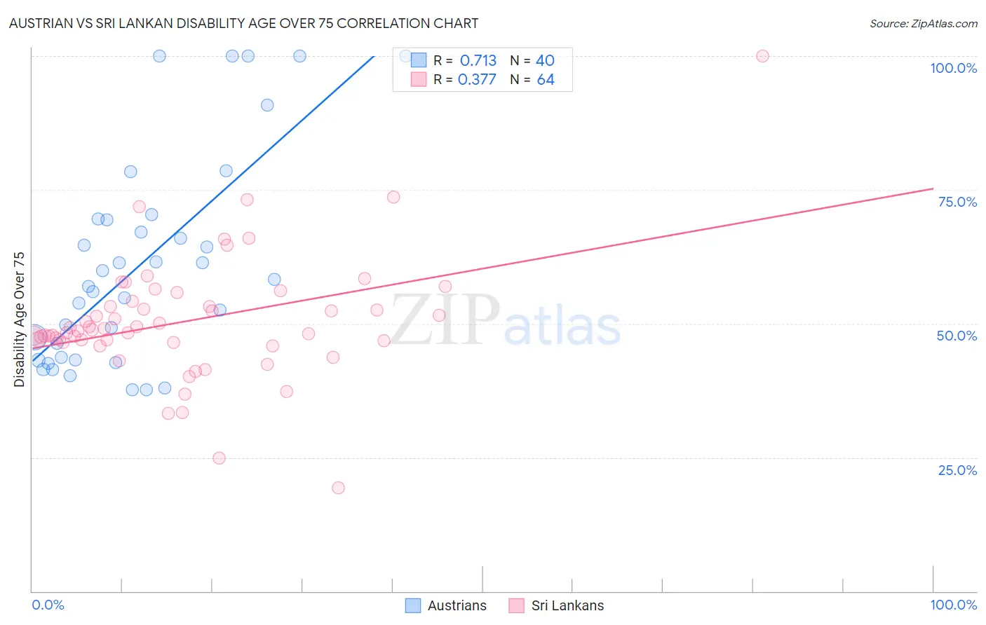 Austrian vs Sri Lankan Disability Age Over 75