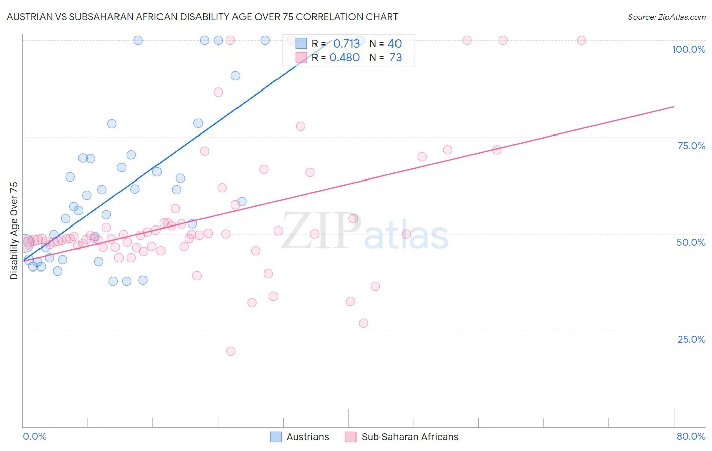 Austrian vs Subsaharan African Disability Age Over 75
