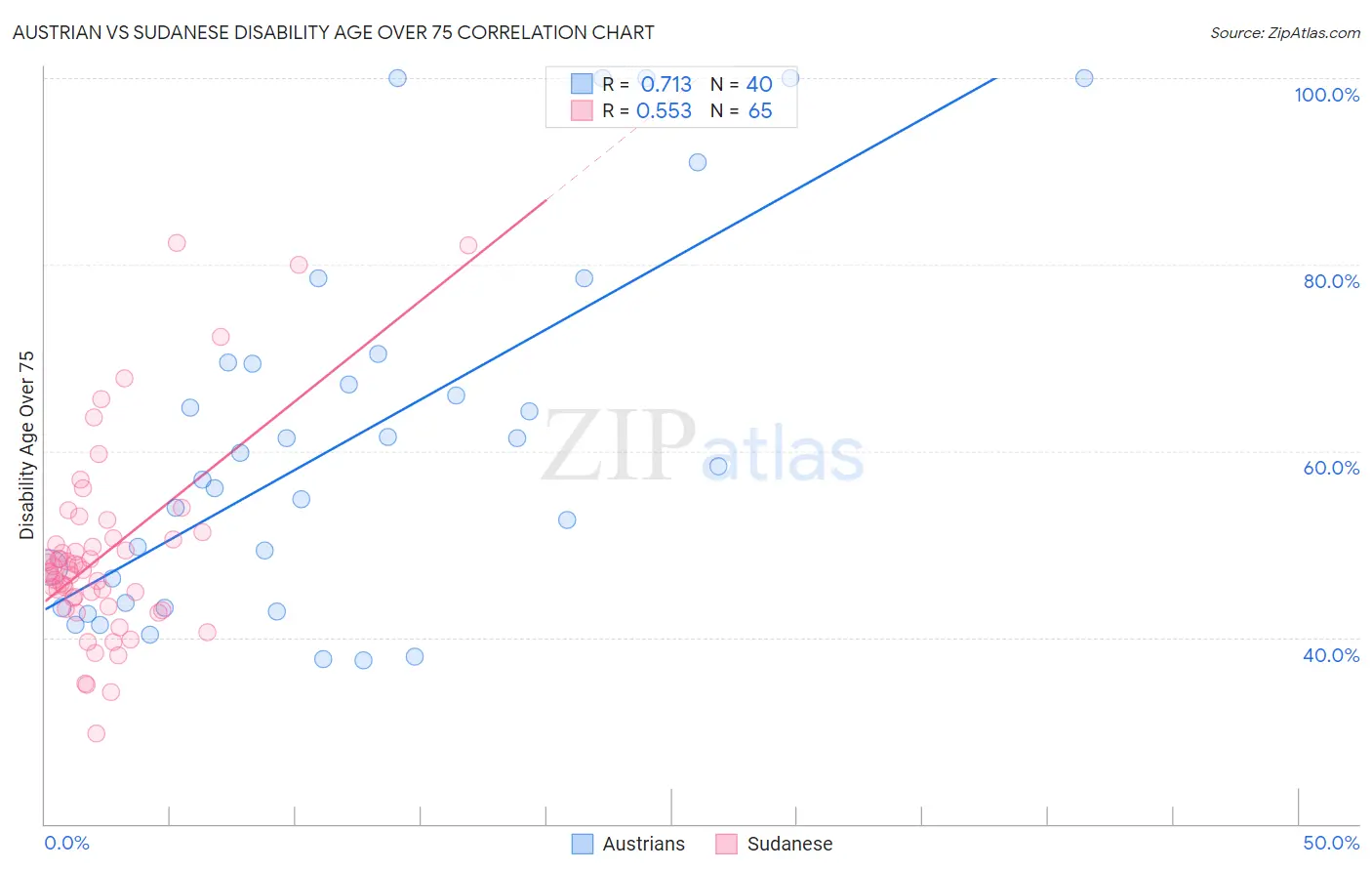 Austrian vs Sudanese Disability Age Over 75