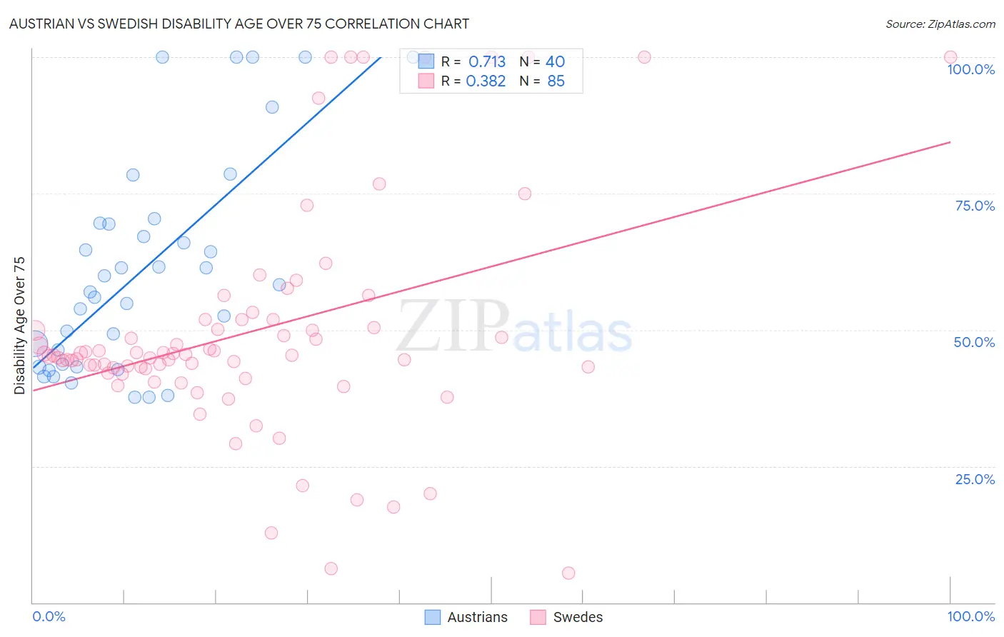 Austrian vs Swedish Disability Age Over 75