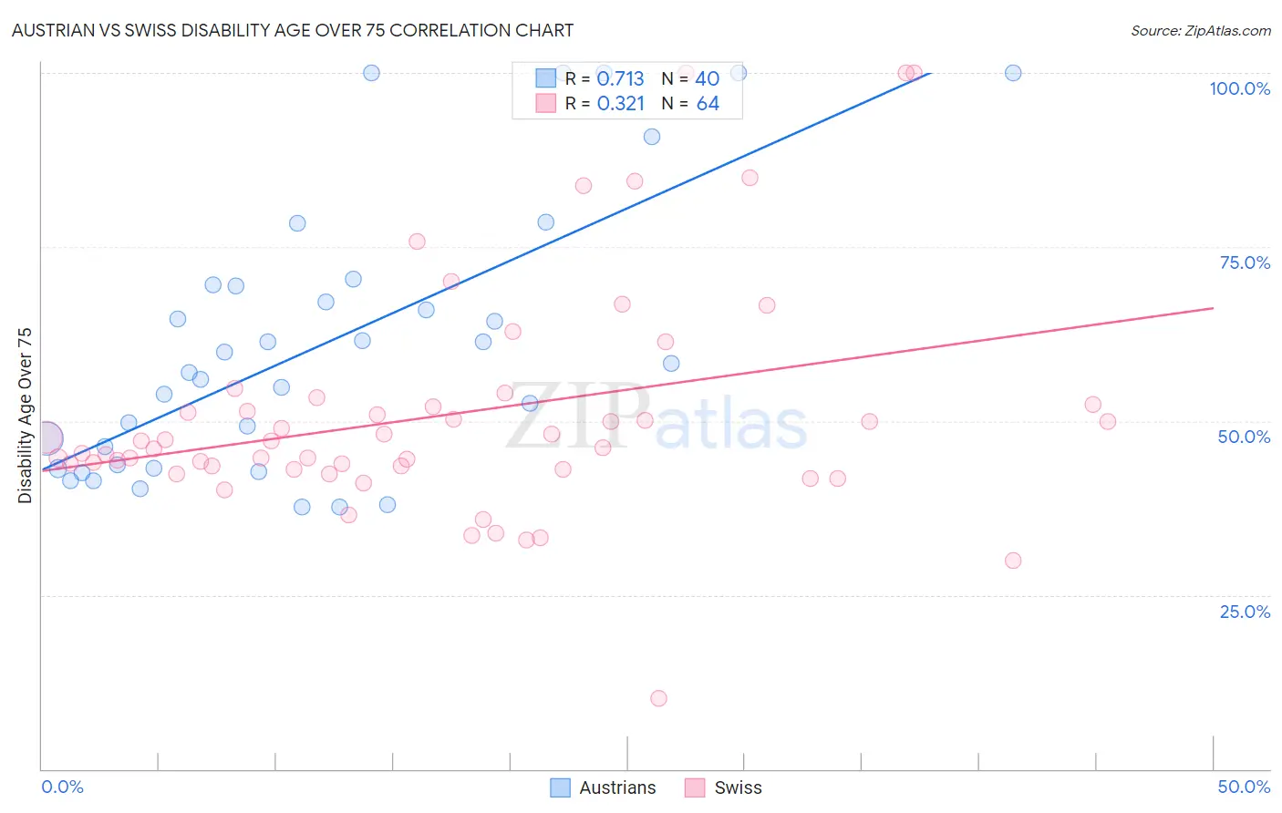 Austrian vs Swiss Disability Age Over 75