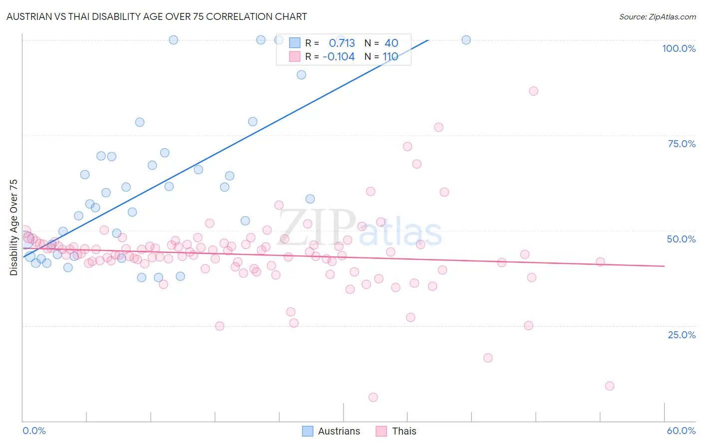 Austrian vs Thai Disability Age Over 75