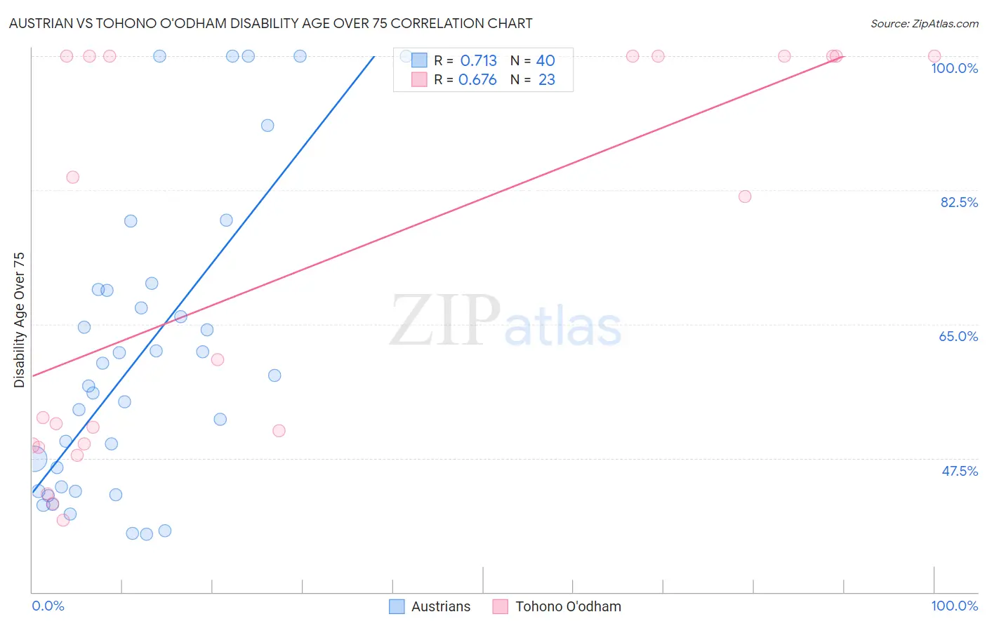 Austrian vs Tohono O'odham Disability Age Over 75