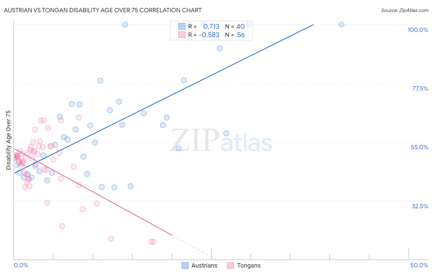 Austrian vs Tongan Disability Age Over 75