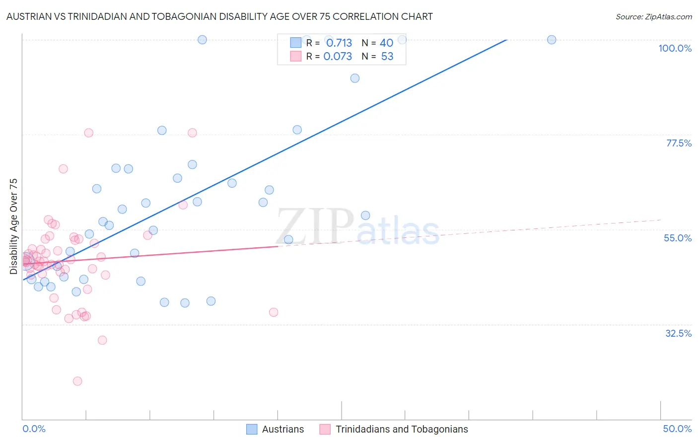 Austrian vs Trinidadian and Tobagonian Disability Age Over 75