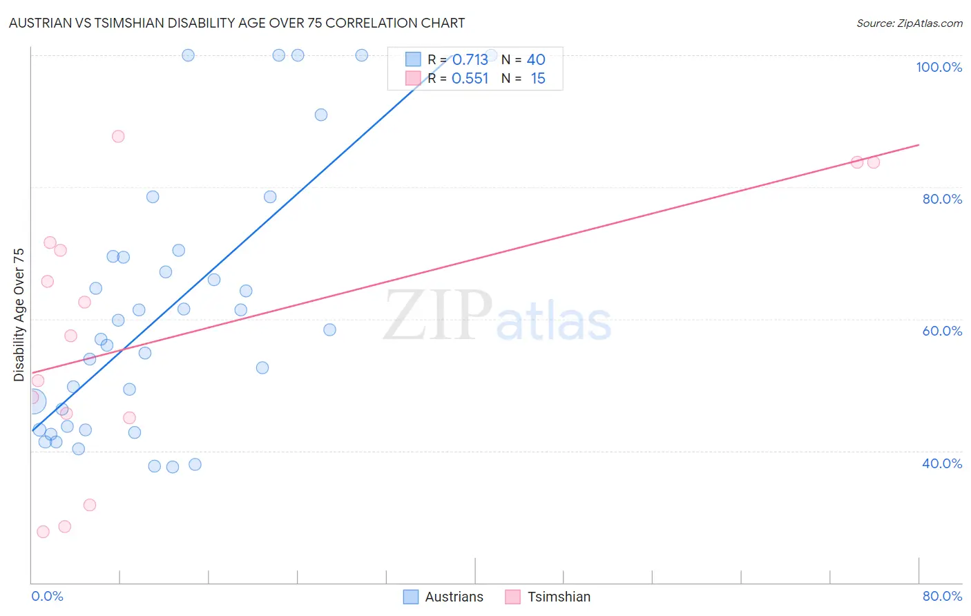 Austrian vs Tsimshian Disability Age Over 75