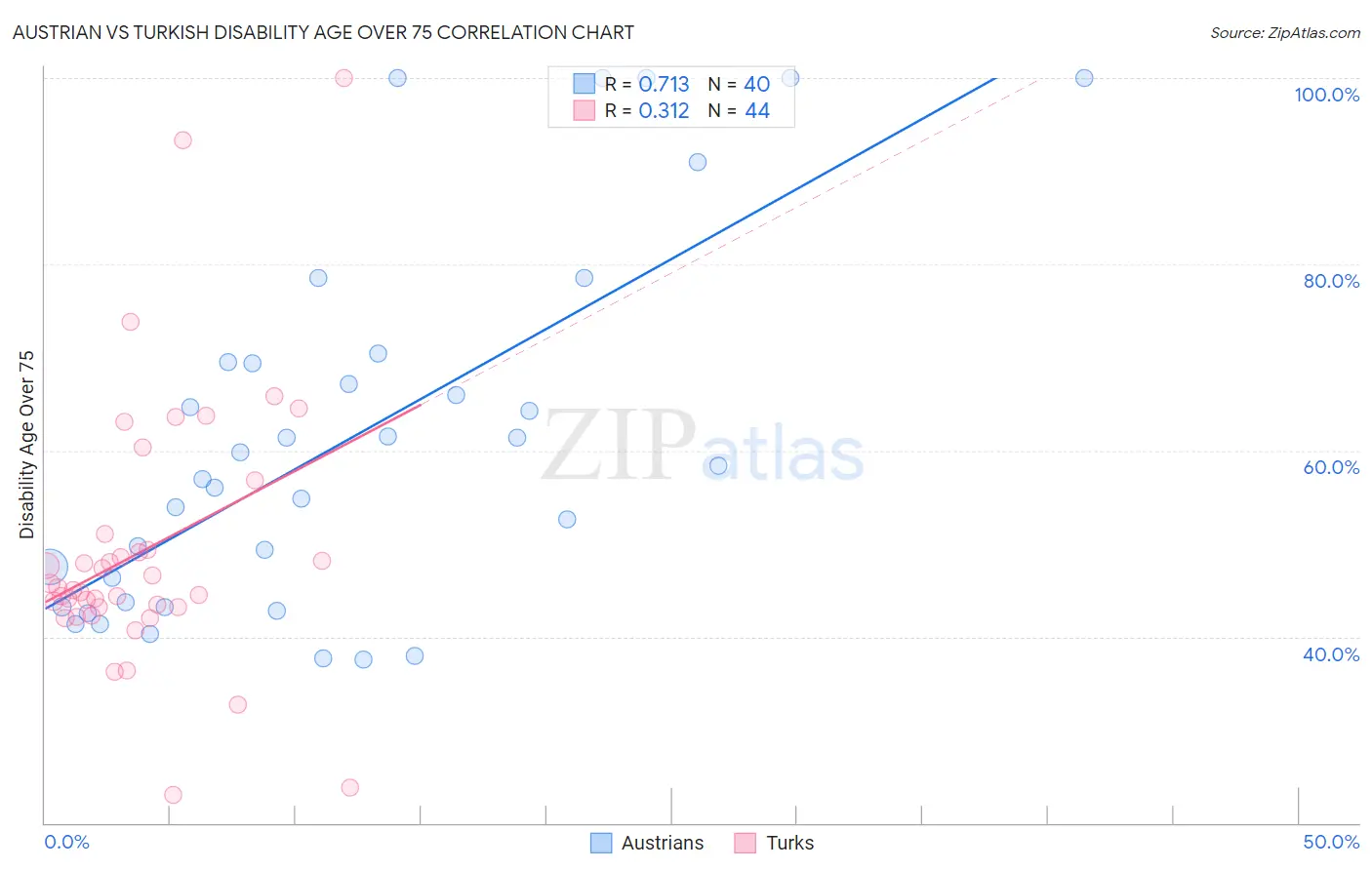 Austrian vs Turkish Disability Age Over 75