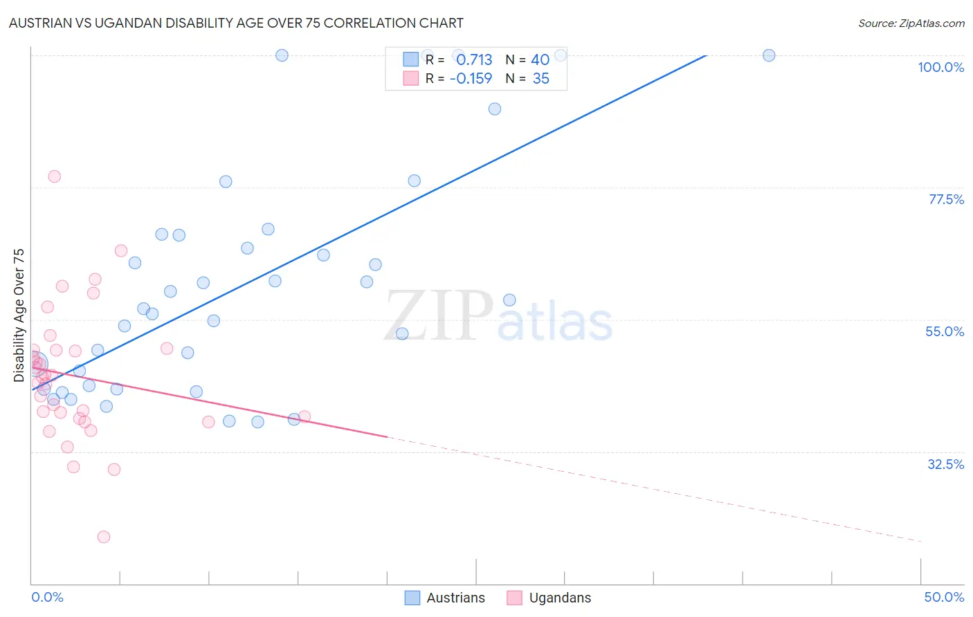 Austrian vs Ugandan Disability Age Over 75